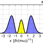 Animation of the quantum wave function of a Fock state with n=2 in a Quantum harmonic oscillator. Source: https://commons.wikimedia.org/wiki/File:QHO-Fockstate2-animation-color.gif